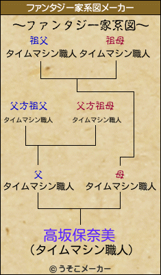 高坂保奈美のファンタジー家系図メーカー結果