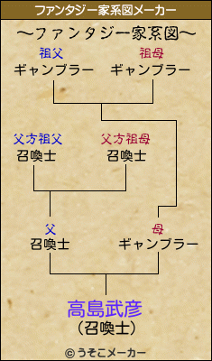 高島武彦のファンタジー家系図メーカー結果