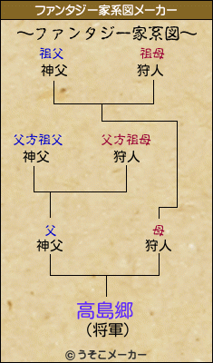 高島郷のファンタジー家系図