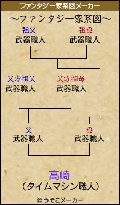 高崎のファンタジー家系図メーカー結果