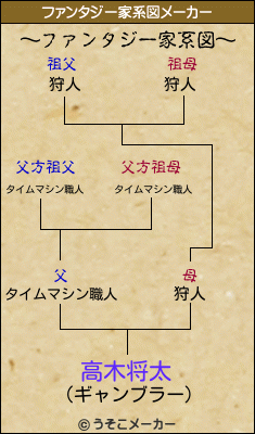 高木将太のファンタジー家系図メーカー結果