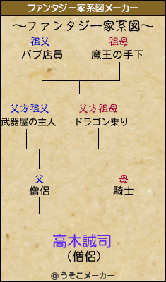 高木誠司のファンタジー家系図メーカー結果