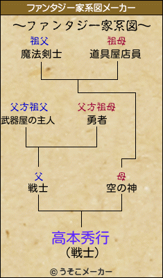 高本秀行のファンタジー家系図メーカー結果