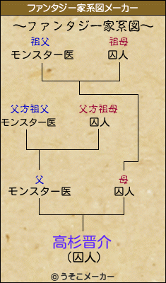 高杉晋介のファンタジー家系図メーカー結果