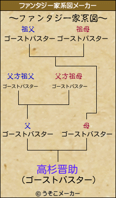 高杉晋助のファンタジー家系図メーカー結果