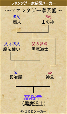 高桜幸のファンタジー家系図メーカー結果