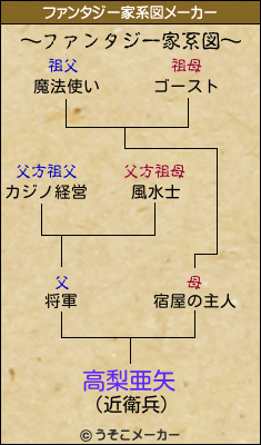 高梨亜矢のファンタジー家系図メーカー結果