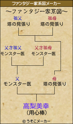 高梨美幸のファンタジー家系図メーカー結果