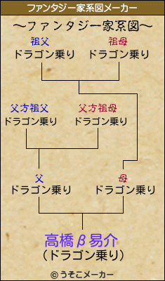 高橋β易介のファンタジー家系図メーカー結果