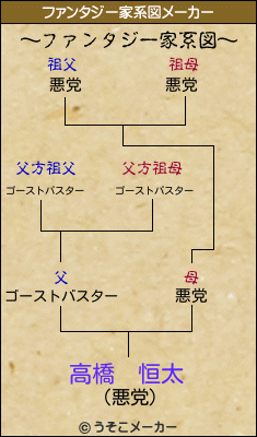 高橋　恒太のファンタジー家系図メーカー結果