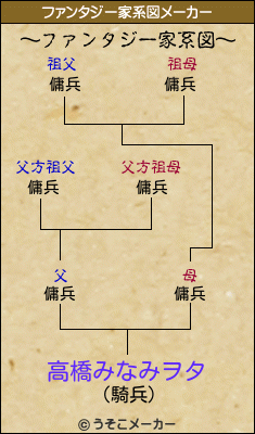 高橋みなみヲタのファンタジー家系図メーカー結果