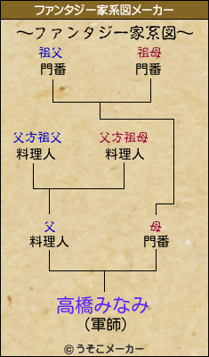 高橋みなみのファンタジー家系図メーカー結果