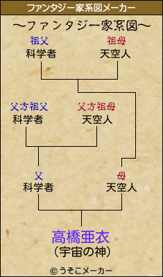 高橋亜衣のファンタジー家系図