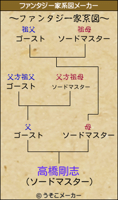 高橋剛志のファンタジー家系図メーカー結果