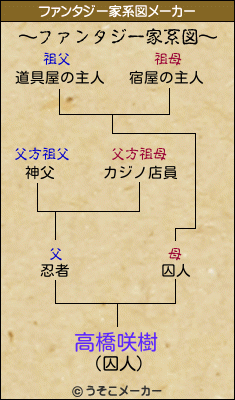 高橋咲樹のファンタジー家系図メーカー結果