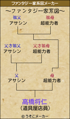高橋将仁のファンタジー家系図メーカー結果