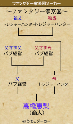 高橋恵梨のファンタジー家系図