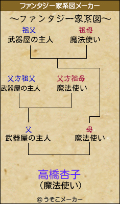 高橋杏子のファンタジー家系図メーカー結果