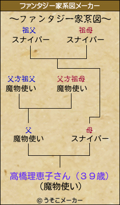 高橋理恵子さん（３９歳）のファンタジー家系図メーカー結果