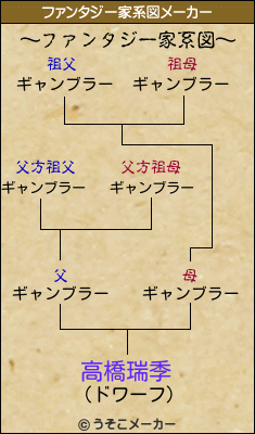 高橋瑞季のファンタジー家系図メーカー結果