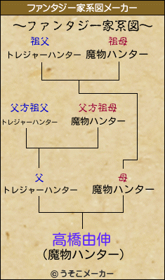 高橋由伸のファンタジー家系図メーカー結果