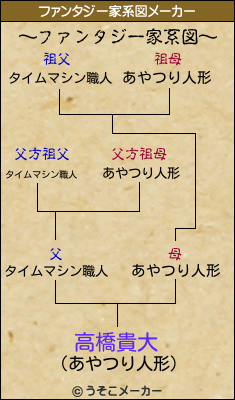 高橋貴大のファンタジー家系図メーカー結果