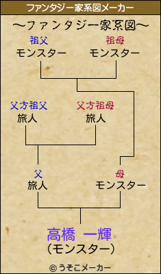 高橋 一輝のファンタジー家系図メーカー結果