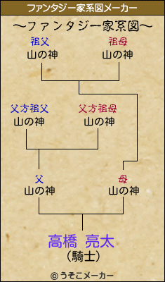高橋 亮太のファンタジー家系図
