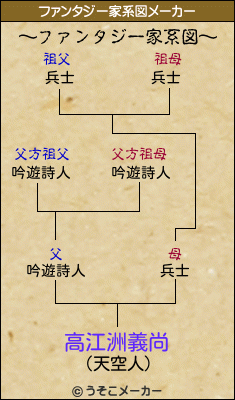 高江洲義尚のファンタジー家系図メーカー結果