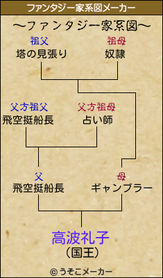 高波礼子のファンタジー家系図メーカー結果