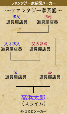 高浜太郎のファンタジー家系図メーカー結果