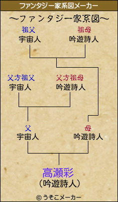 高瀬彩のファンタジー家系図