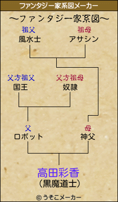 高田彩香のファンタジー家系図メーカー結果