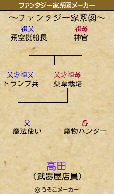 高田のファンタジー家系図メーカー結果