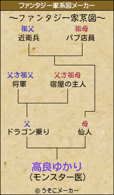 高良ゆかりのファンタジー家系図メーカー結果