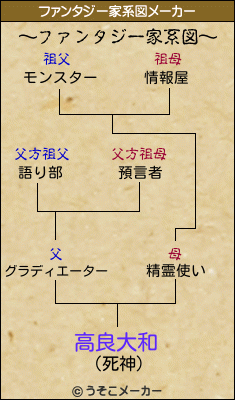 高良大和のファンタジー家系図メーカー結果