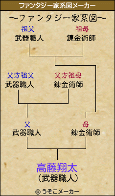 高藤翔太のファンタジー家系図メーカー結果
