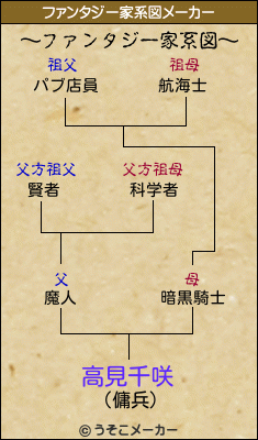 高見千咲のファンタジー家系図メーカー結果