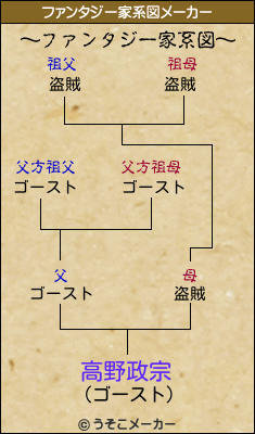 高野政宗のファンタジー家系図メーカー結果