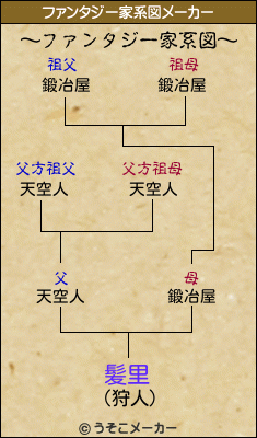 髪里のファンタジー家系図メーカー結果