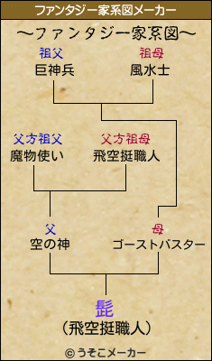 髭のファンタジー家系図メーカー結果