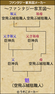 魅のファンタジー家系図メーカー結果