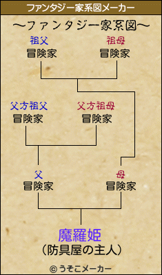 魔羅姫のファンタジー家系図メーカー結果