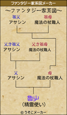 魯屮のファンタジー家系図メーカー結果