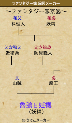 魯鵝Ε妊襯のファンタジー家系図メーカー結果