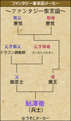 鮎澤徹のファンタジー家系図メーカー結果