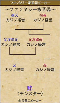 鮓のファンタジー家系図メーカー結果