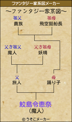 鮫島令恵奈のファンタジー家系図メーカー結果