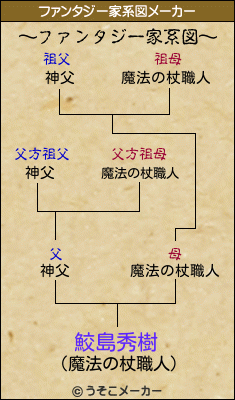 鮫島秀樹のファンタジー家系図メーカー結果