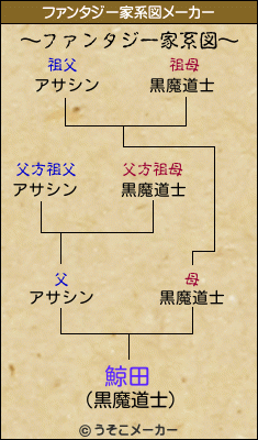 鯨田のファンタジー家系図メーカー結果